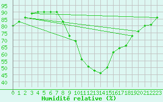 Courbe de l'humidit relative pour Vipiteno