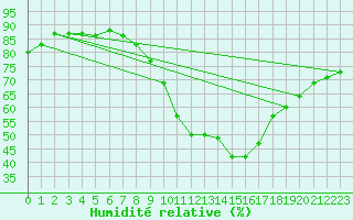 Courbe de l'humidit relative pour Valence (26)