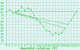 Courbe de l'humidit relative pour Lhospitalet (46)