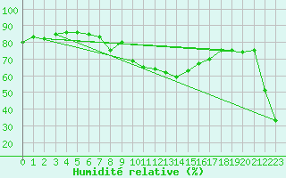 Courbe de l'humidit relative pour Hirschenkogel