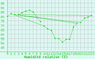 Courbe de l'humidit relative pour Neu Ulrichstein