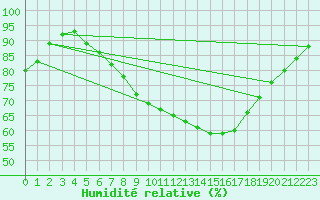 Courbe de l'humidit relative pour Retie (Be)