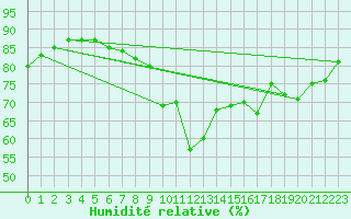 Courbe de l'humidit relative pour le bateau AMOUK13