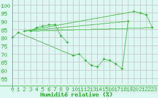 Courbe de l'humidit relative pour Donauwoerth-Osterwei.