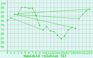 Courbe de l'humidit relative pour Plymouth (UK)