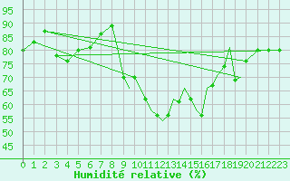 Courbe de l'humidit relative pour Hawarden