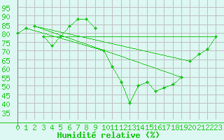 Courbe de l'humidit relative pour Cap Ferret (33)