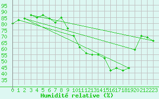 Courbe de l'humidit relative pour Lons-le-Saunier (39)