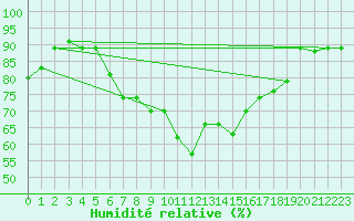 Courbe de l'humidit relative pour Bandirma