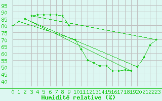 Courbe de l'humidit relative pour Nostang (56)