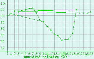 Courbe de l'humidit relative pour Strasbourg (67)