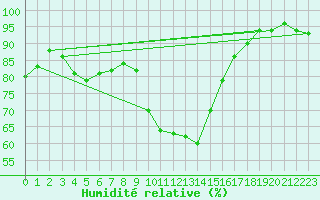 Courbe de l'humidit relative pour Kempten