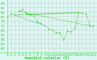 Courbe de l'humidit relative pour Schauenburg-Elgershausen