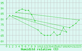 Courbe de l'humidit relative pour Cap Ferret (33)