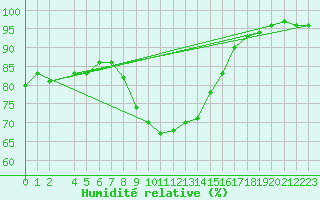 Courbe de l'humidit relative pour Essen