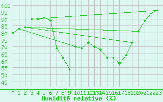 Courbe de l'humidit relative pour Coimbra / Cernache