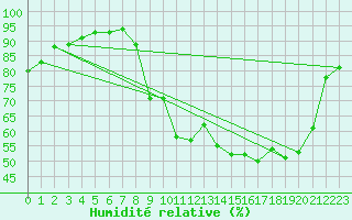 Courbe de l'humidit relative pour Chteauroux (36)