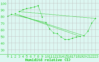 Courbe de l'humidit relative pour Chailles (41)
