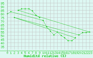 Courbe de l'humidit relative pour Boulogne (62)