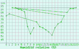 Courbe de l'humidit relative pour Bernina