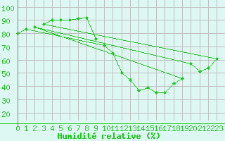 Courbe de l'humidit relative pour Deux-Verges (15)