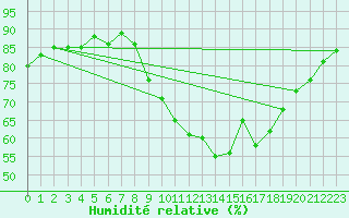 Courbe de l'humidit relative pour Valleroy (54)