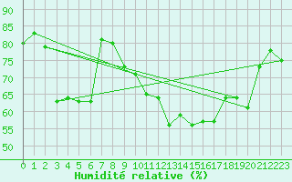 Courbe de l'humidit relative pour Calvi (2B)