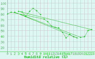 Courbe de l'humidit relative pour Poitiers (86)