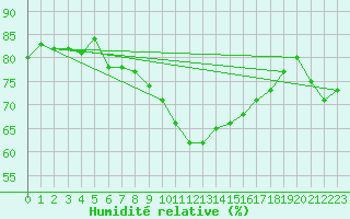 Courbe de l'humidit relative pour Laqueuille (63)