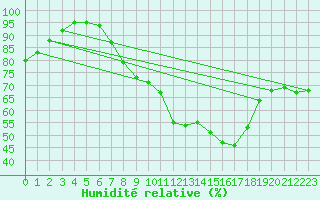 Courbe de l'humidit relative pour Milesovka