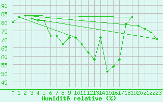 Courbe de l'humidit relative pour Santa Maria, Val Mestair