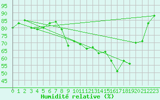 Courbe de l'humidit relative pour Chteau-Chinon (58)