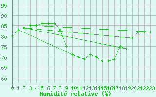 Courbe de l'humidit relative pour Llanes