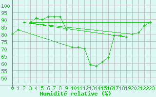 Courbe de l'humidit relative pour Rmering-ls-Puttelange (57)