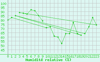 Courbe de l'humidit relative pour Villacoublay (78)