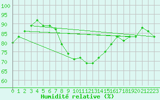 Courbe de l'humidit relative pour Greifswald