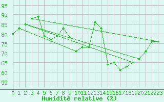 Courbe de l'humidit relative pour Ile d'Yeu - Saint-Sauveur (85)