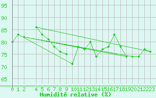 Courbe de l'humidit relative pour Midtstova
