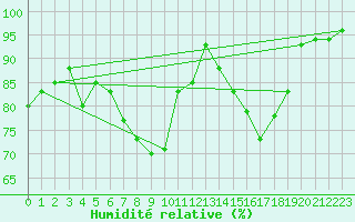 Courbe de l'humidit relative pour Giessen