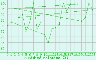 Courbe de l'humidit relative pour Jungfraujoch (Sw)