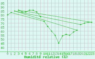 Courbe de l'humidit relative pour Mcon (71)
