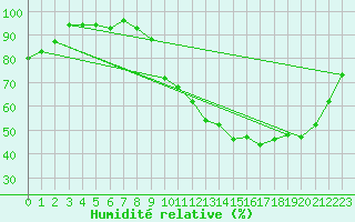 Courbe de l'humidit relative pour La Chapelle-Montreuil (86)