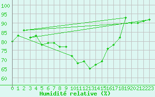 Courbe de l'humidit relative pour Buchs / Aarau