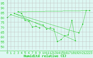 Courbe de l'humidit relative pour Pernaja Orrengrund