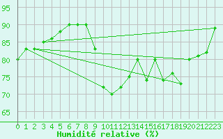 Courbe de l'humidit relative pour Cazaux (33)