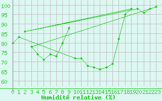 Courbe de l'humidit relative pour Romorantin (41)