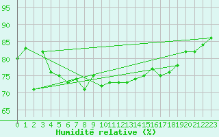 Courbe de l'humidit relative pour Inari Saariselka