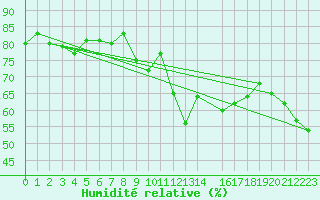 Courbe de l'humidit relative pour Aberporth