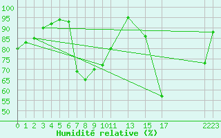 Courbe de l'humidit relative pour Setsa
