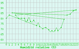 Courbe de l'humidit relative pour Scilly - Saint Mary's (UK)